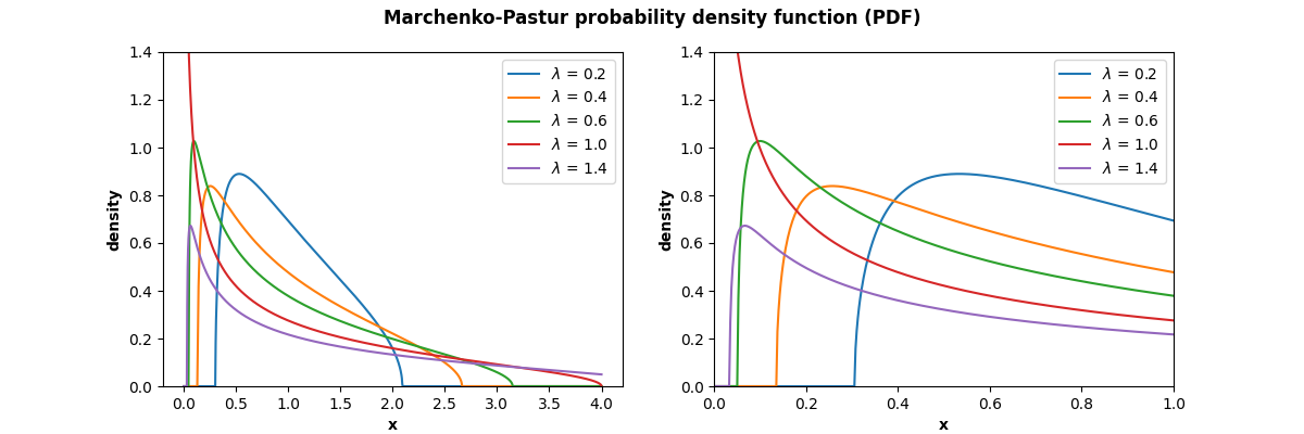 Marchenko-Pastur probability density function (PDF)