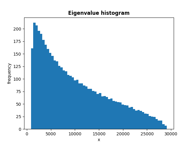 Eigenvalue histogram