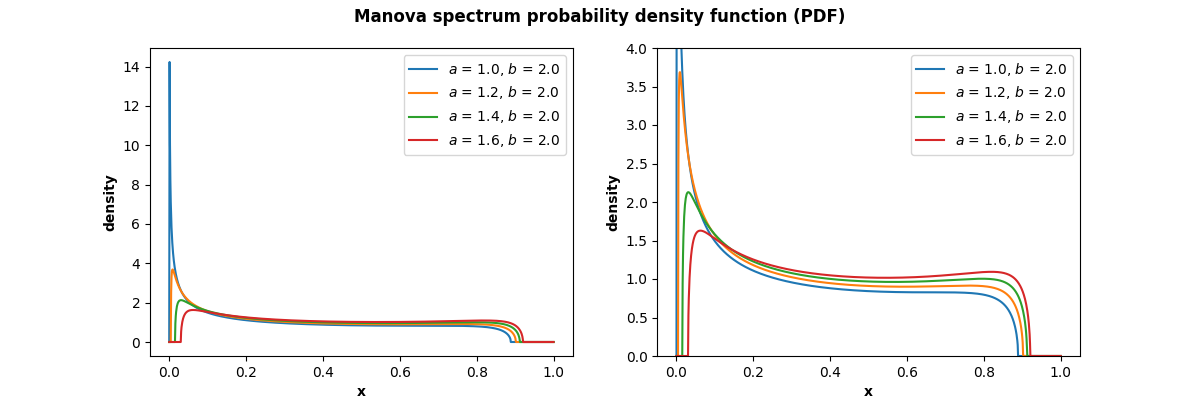Manova spectrum probability density function (PDF)