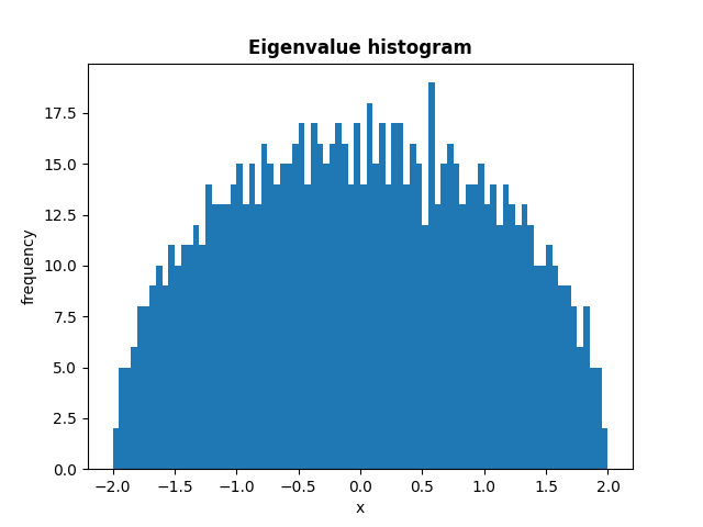 Eigenvalue histogram
