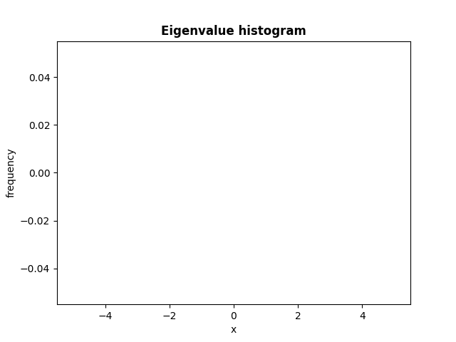 Eigenvalue histogram