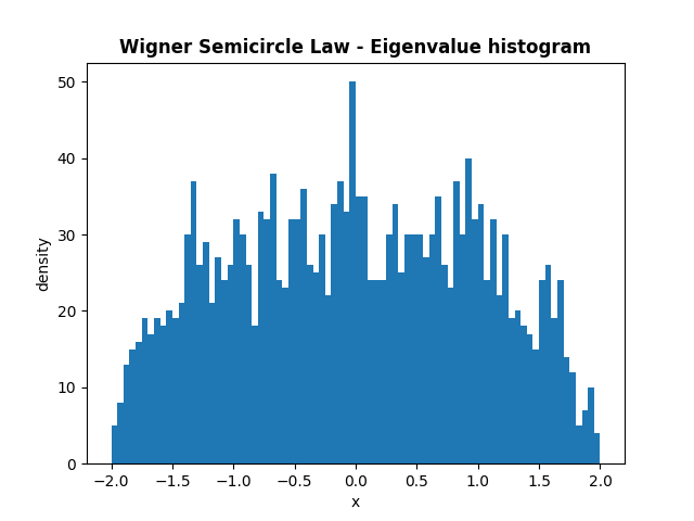 Wigner Semicircle Law - Eigenvalue histogram