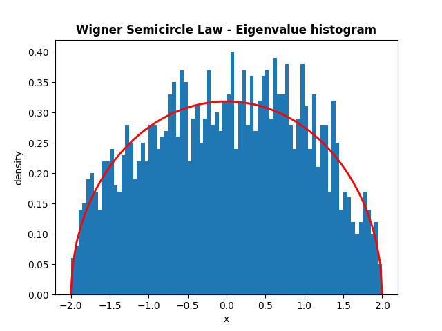 Wigner Semicircle Law - Eigenvalue histogram
