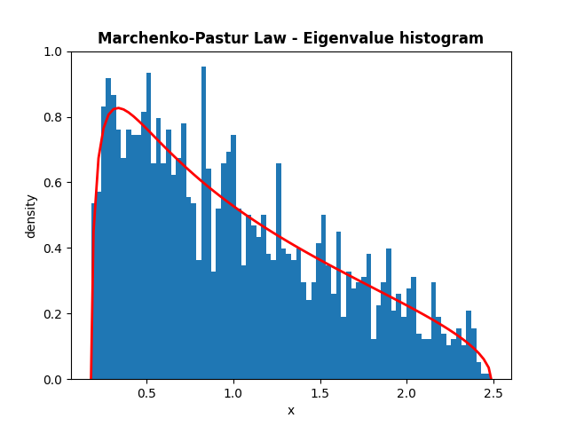 Marchenko-Pastur Law - Eigenvalue histogram