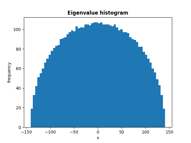 Eigenvalue histogram
